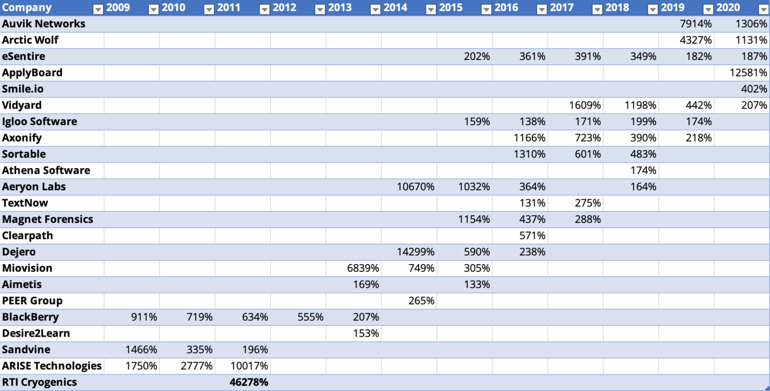 Which Waterloo Region companies made the 2020 Deloitte Technology Fast 500?
