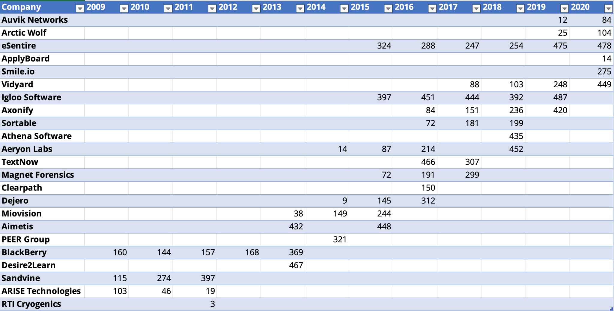 Which Waterloo Region companies made the 2020 Deloitte Technology Fast 500?